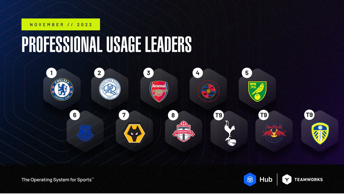 Teamworks's tweet photo. Drum roll, please🥁 ...announcing the November Teamworks Hub Usage leaders for our professional partners. Check out who's on top ���️

1️⃣ Chelsea Football Club 
2️⃣ QPR FC 
3️⃣ Arsenal F.C https://t.co/HgC7XcAkEb