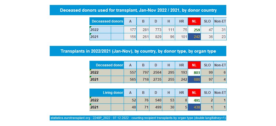 burgerinitiatief 2MH - donorwet (@2miljoen) on Twitter photo ❤️ het gaat echt #orgaandonatie. Dit jaar wordt het allerbeste ooit. Het kan niet anders dan dat de nieuwe #donorwet werkt 😊. <a href="/eurotransplant/">Eurotransplant</a> cijfers nov 2022 tov 2021 eurotransplant.org/statistics/mon… ❤️ het gaat echt #orgaandonatie. Dit jaar wordt het allerbeste ooit. Het kan niet anders dan dat de nieuwe #donorwet werkt 😊. <a href="/eurotransplant/">Eurotransplant</a> cijfers nov 2022 tov 2021 eurotransplant.org/statistics/mon…