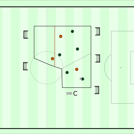 Training Idea
2v1 into 3v2/4v3 small-group game. The game starts with the coach (C) passing into the 2v1 section next to him. Green look to play from there into the 3v2 on the other side of the dotted black diagonal line