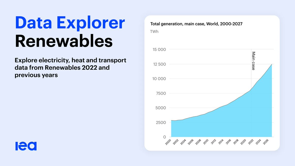 Our Renewables 2022 report includes a dynamic data dashboard enabling users to dig deeper into market trends around the world 📊 Try it out to explore the wealth of free data → iea.li/3VzgEa9