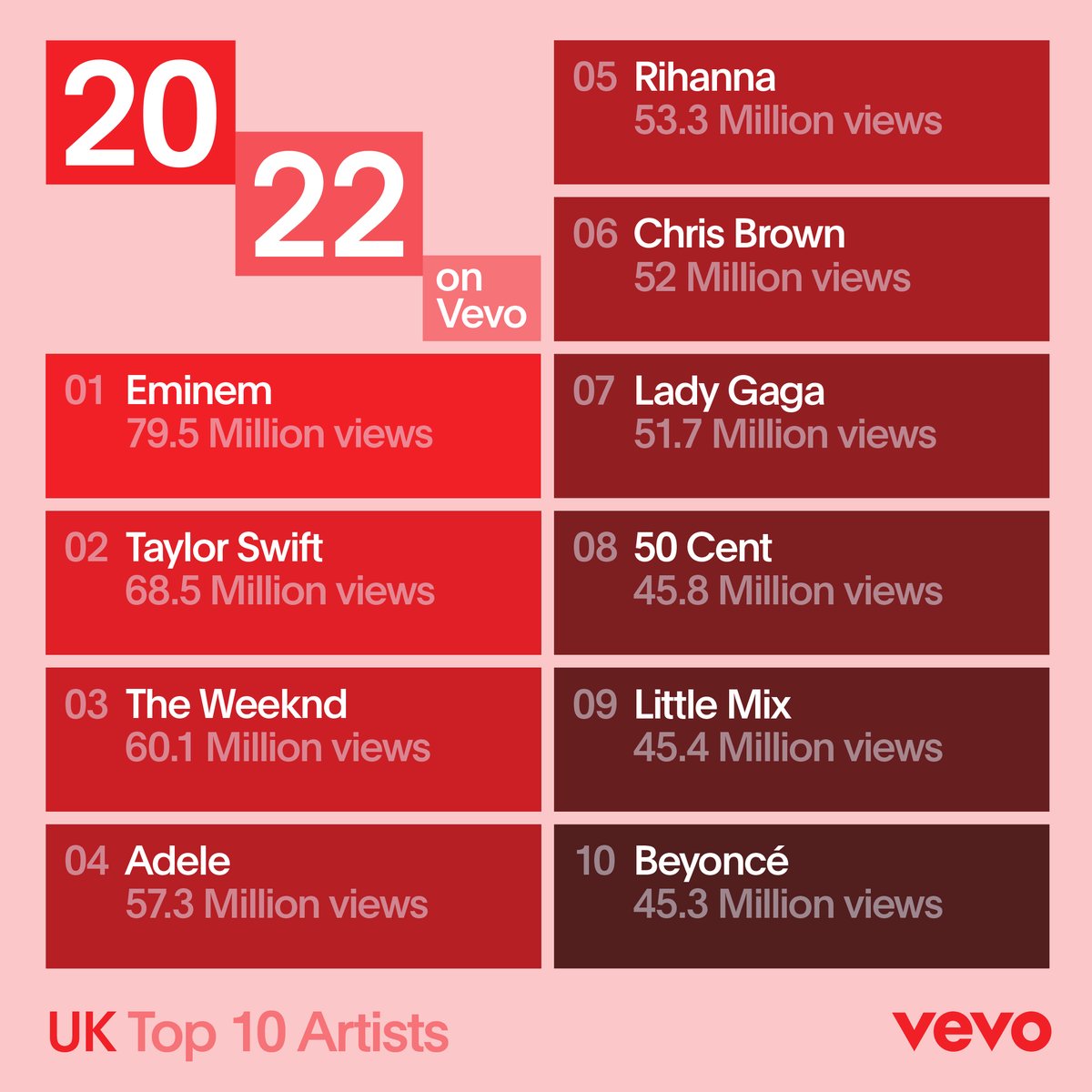 Announcing the most watched artists from Vevo UK in 2022! 🎉🇬🇧 Featuring @Eminem, @taylorswift13, @theweeknd and more ▶︎ youtube.com/watch?v=_wN3wl…