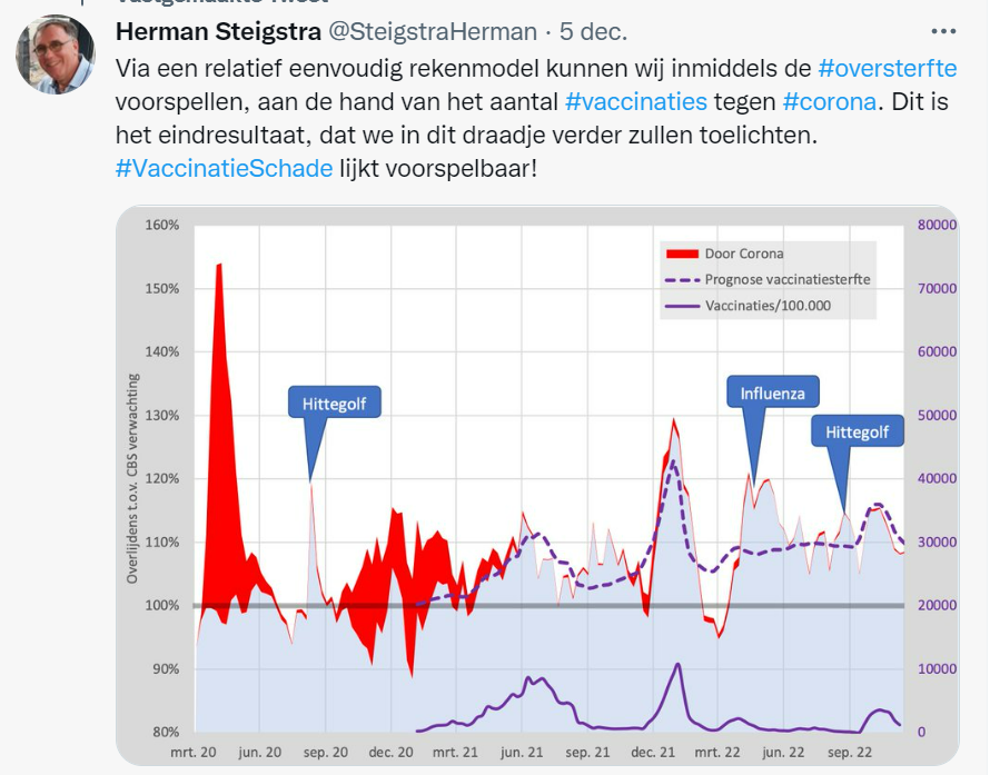 mkeulemans's tweet photo. Intussen overlijden er volgens zolderkamermodelleur @steigstraherman al 1,5 jaar nauwelijks meer mensen aan covid, maar vooral aan #vaccinatieschade. 🙄

Vol warrige aannames en knotsgekke statische struikelpartijen. Enige nadeel: er trappen nog mensen in ook. 😖 https://t.co/pqXGzMmxYH