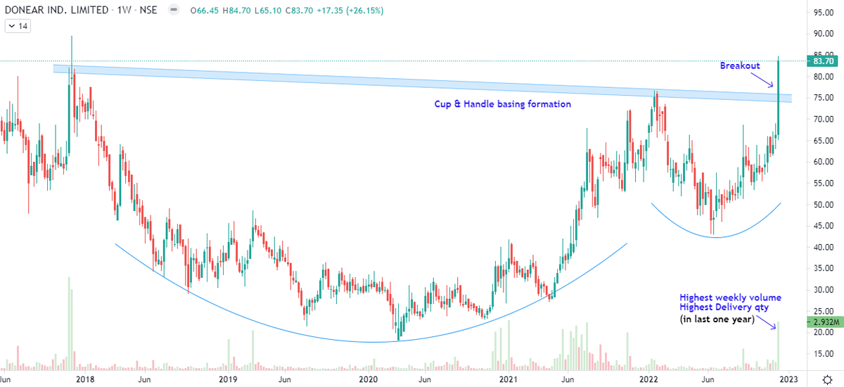 Markets_Mindset's tweet photo. #Donear price volume breakout from C&H pattern on medium term charts with big volume,support 77-69.Closing above 91 will open doors for 145-155.Keep an eye👀👀 https://t.co/KSpYavHfu1