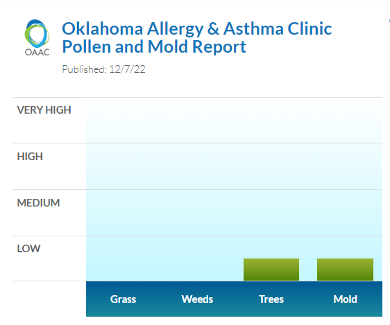 okallergyasthma's tweet photo. Same song, second verse. #lowtree #lowmold #okallergyreport https://t.co/M1mJOyeQ4k