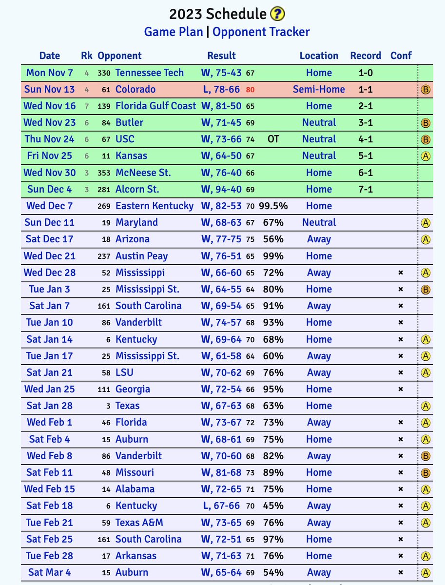 benmckee14's tweet photo. Tennessee is up to No. 2 in KenPom and is currently projected to win every game the remainder of the season except its game at Kentucky which is currently projected to be a 67-66 loss.

(obviously won't happen, but still interesting) https://t.co/AoHOkuvZxu