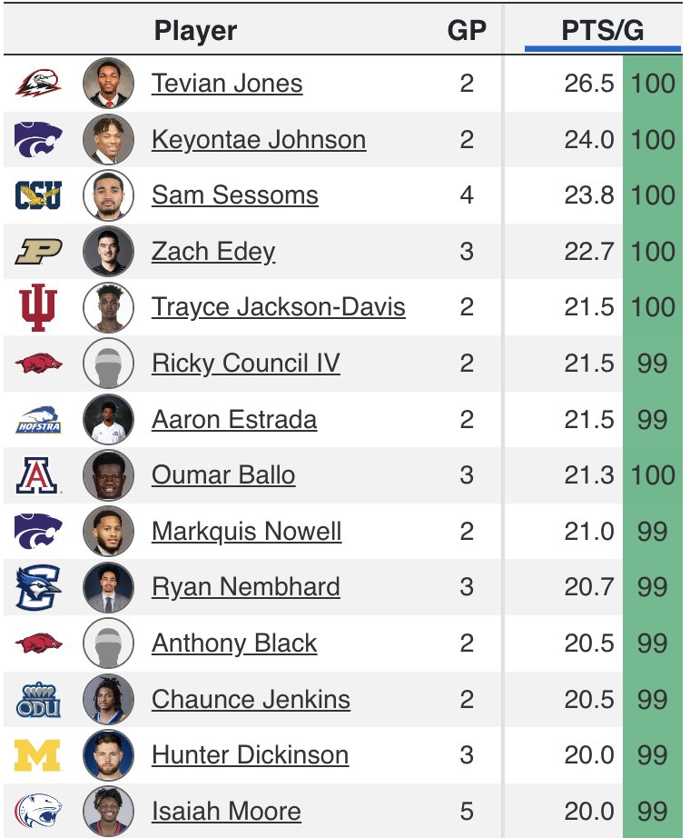 CBBAnalytics's tweet photo. College Basketball's Points Per Game Leaders...vs Only Quad 1 Opponents ⬇️ https://t.co/pCTjLVgdK0