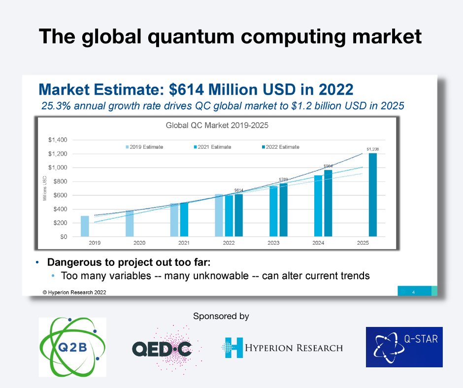 Quantum Economic Development Consortium (QED-C) (@the_qedc) on Twitter photo Yesterday at #Q2B, <a href="/HPC_Hyperion/">HPC_Hyperion</a> announced the results of the 2022 global quantum computing (QC) market survey. The forecast, sponsored by QED-C, anticipates steady growth ahead for the QC market, with $614M in revenue in 2022 applied to a range of applications across sectors. Yesterday at #Q2B, <a href="/HPC_Hyperion/">HPC_Hyperion</a> announced the results of the 2022 global quantum computing (QC) market survey. The forecast, sponsored by QED-C, anticipates steady growth ahead for the QC market, with $614M in revenue in 2022 applied to a range of applications across sectors.