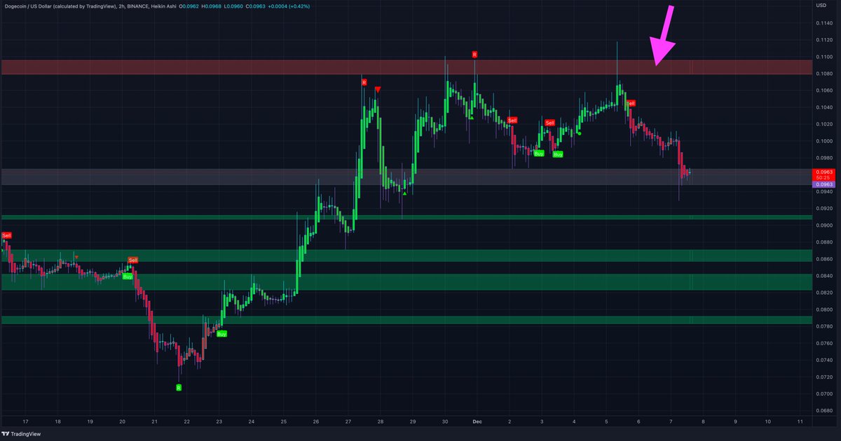 $DOGE gave us a beautiful short entry. Hit the resistance 4 times and I thought we might flip that area but we lost it again, heavy rejection and the change of trend (sell signal) right after. #dogecoin should hold this level here or we go to the next green one.
#DOGEUSDT