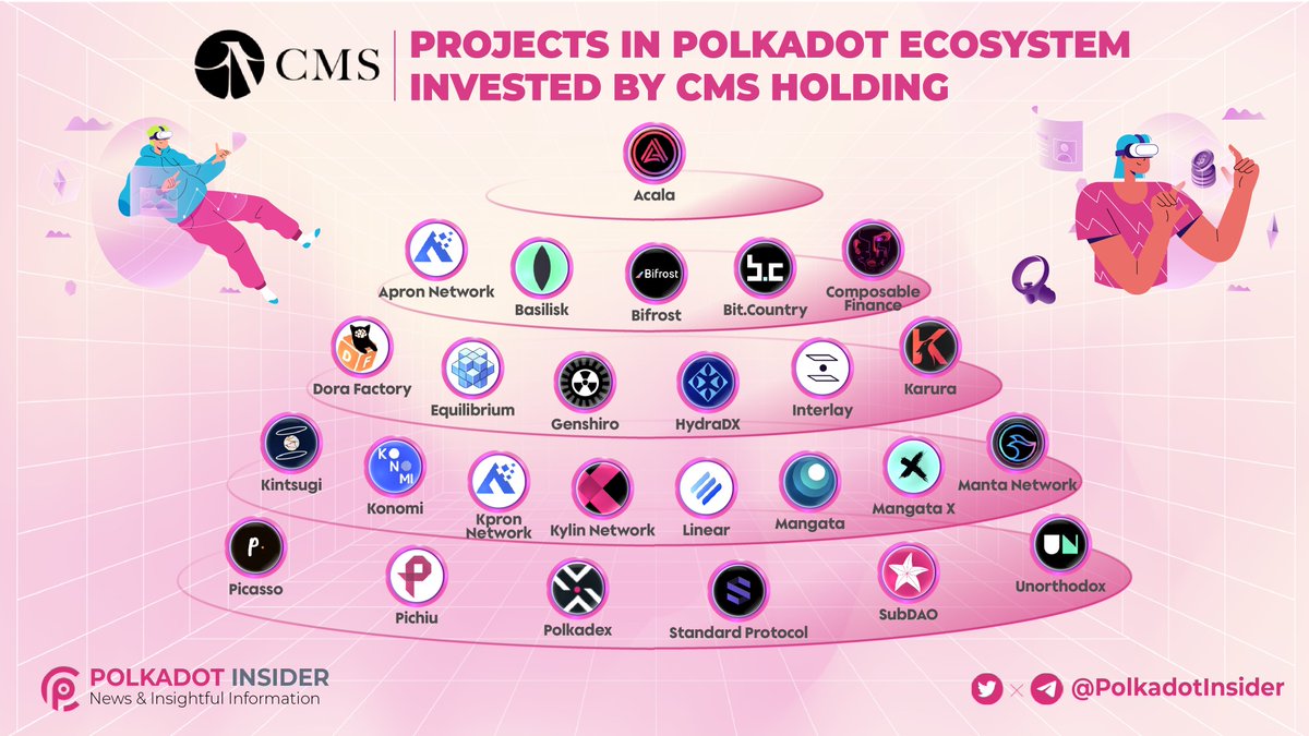 PolkadotInsider's tweet photo. 📚 @HoldingCms is a principal investment firm focused on making investments across the crypto asset ecosystem

👉 Let's see the PROJECTS IN #POLKADOT ECOSYSTEM INVESTED BY #CMSHOLDING 

@Polkadot $DOT #DOT https://t.co/gNit53Eewt