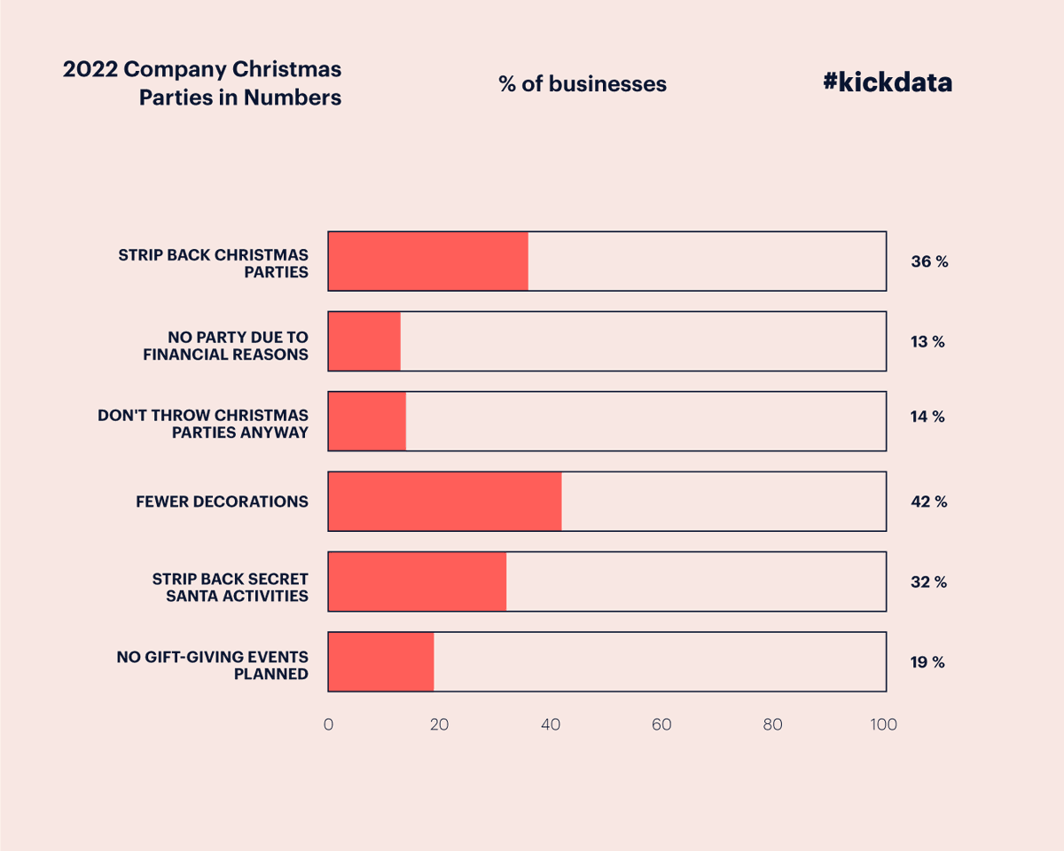 Kickresume's tweet photo. According to a recent survey, 36% of businesses are cutting back on their 🎄 parties this year to reduce costs.
Besides the companies that generally don’t hold Christmas parties (14%), some had to cancel due to financial reasons (13%).
Source: NerdWallet via Worklife
#kickdata https://t.co/9VQhfm5EaT