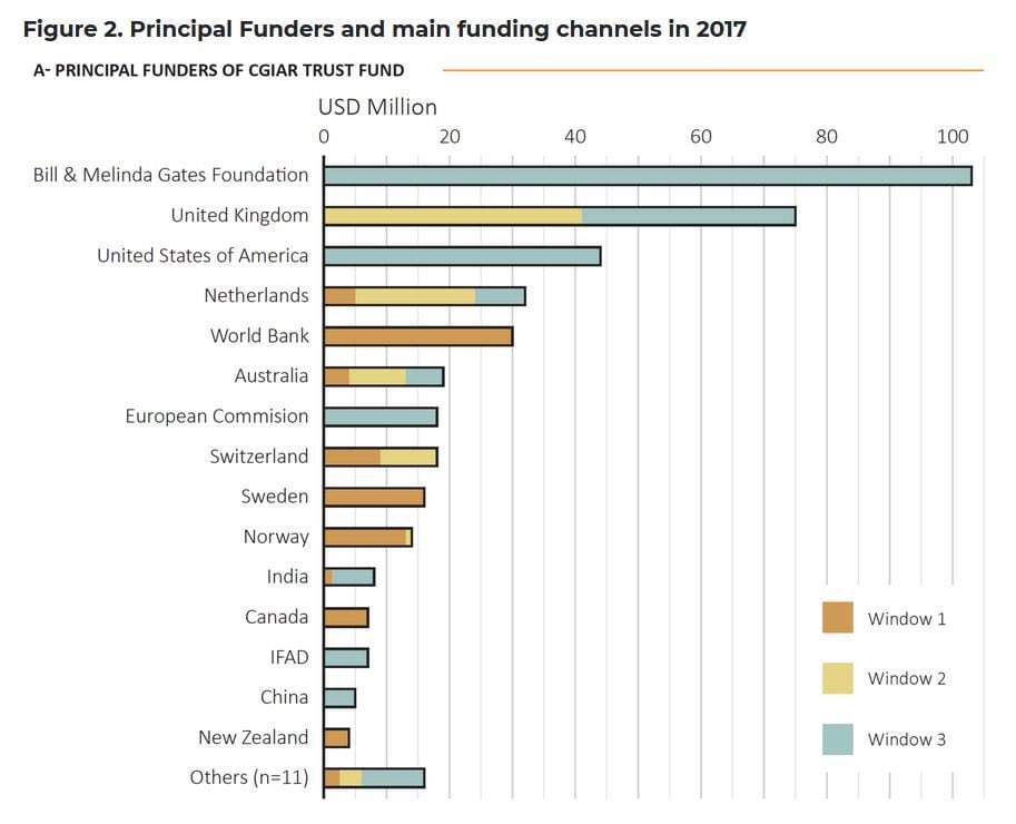 billyphysique's tweet image. Not only is Bill Gates the largest owner of farmland in the US, Canada’s largest railroad, but now is ahead of the global production of warehousing seeds. 

He also has purposed ‘magic seeds’ to ‘fight climate change’. Thoughts? 🤔