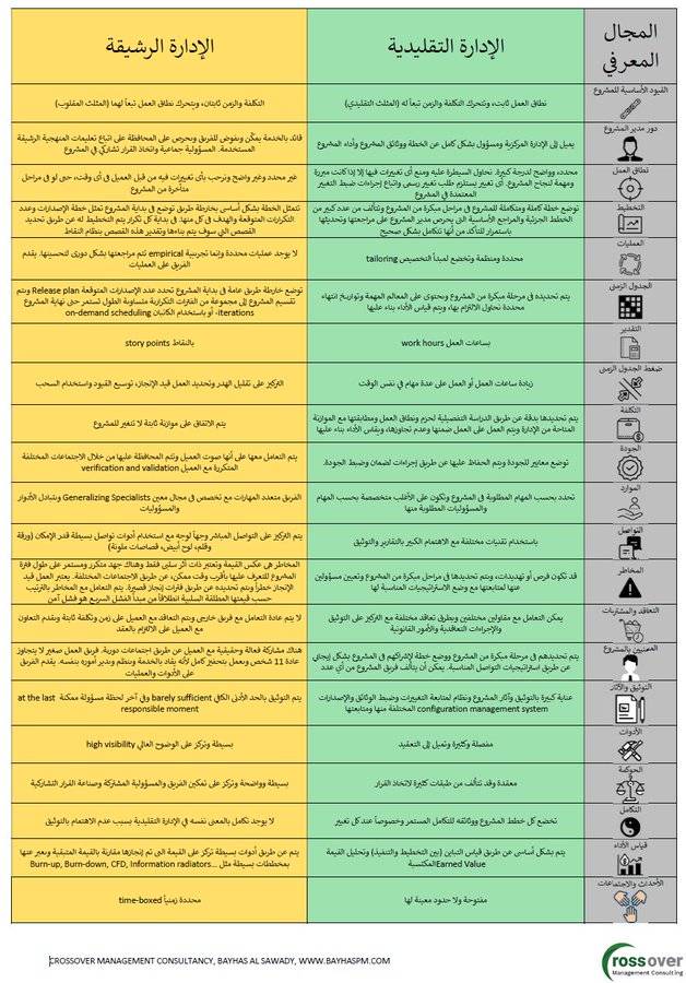 في حال كنت لا زلت تتساءل عن الفروق بين الإدارة التقليدية traditional والإدارة الرشيقة #Agile ، إليك هذه المقارنة المفصلة وهي مرجع مهم جداَ خصوصاَ إذا كنت تستعد لاختبار #PMP