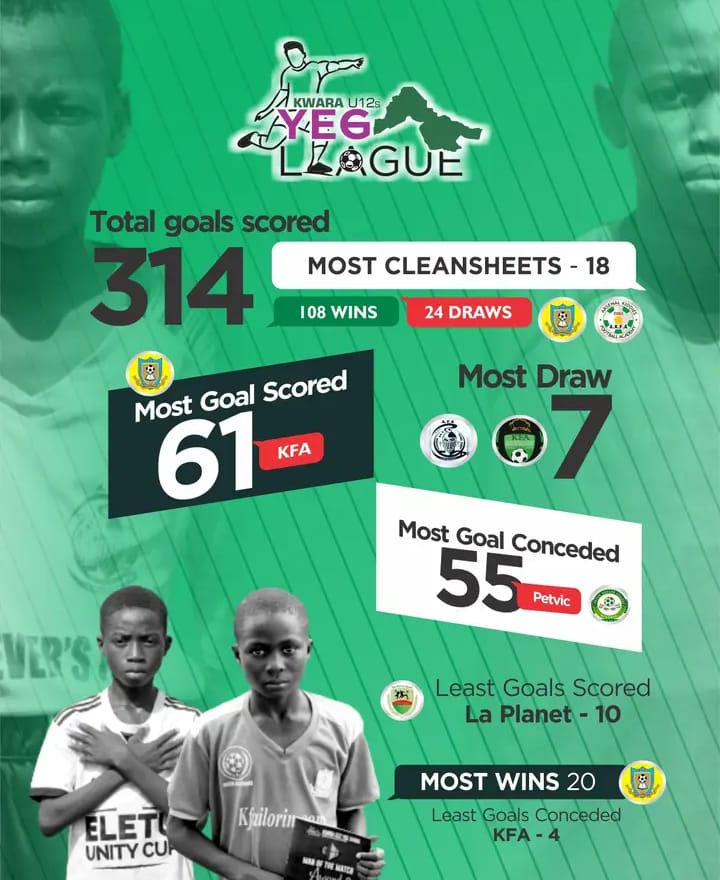 kwarakidsleague's tweet photo. League's Major Statistics
#LeagueStat #Kwarakiddies #Kiddiesleague #UNICEFFOREVERYCHILD. #FootballUnitesTheWorld https://t.co/beyQDcf2pP
