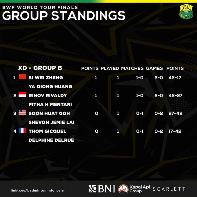 Klasemen Grup B Ganda Campuran