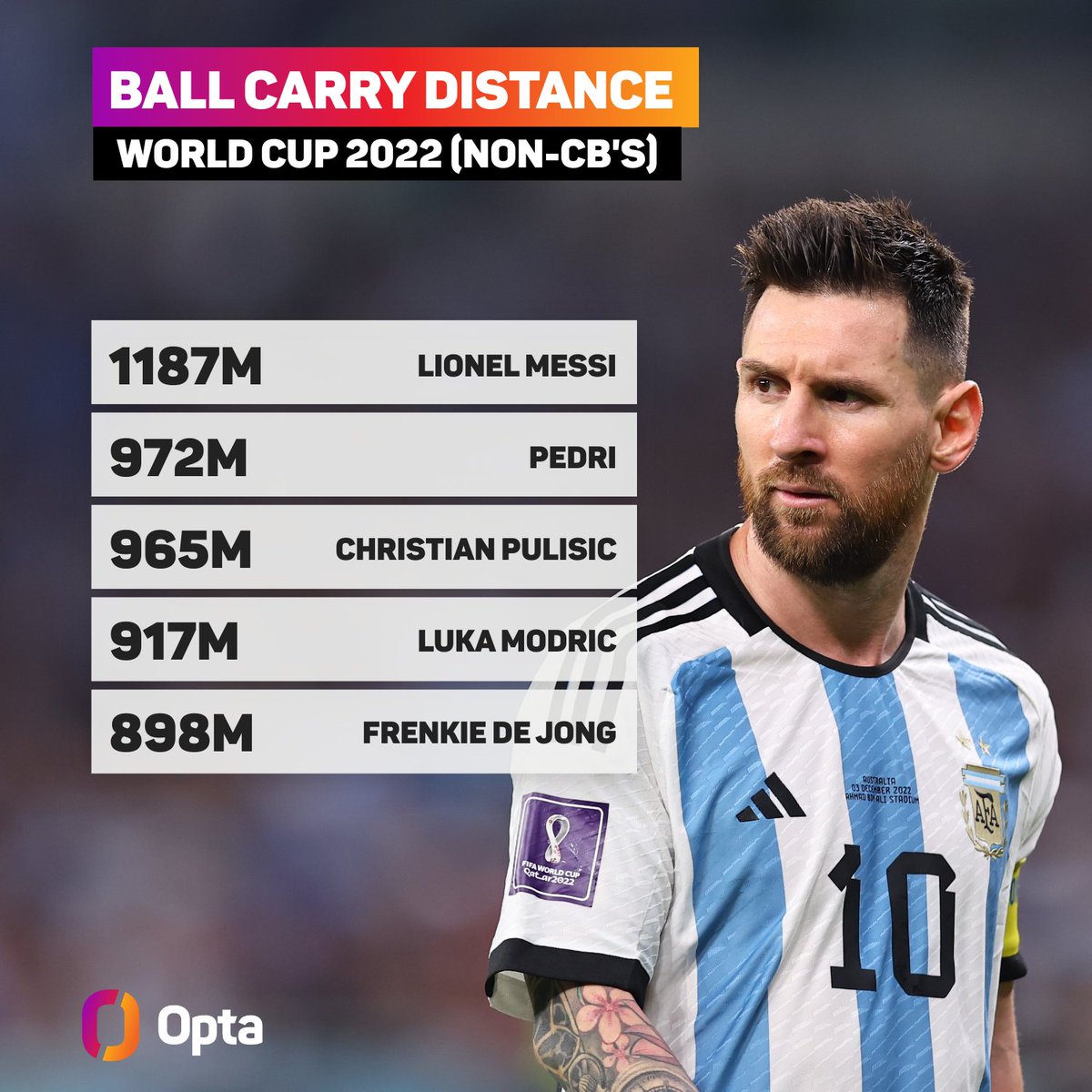 OptaJoe's tweet image. 1187m - Excluding centre-backs, which players have covered the most ground while in possession of the ball at the 2022 World Cup (in metres)? Breathless.