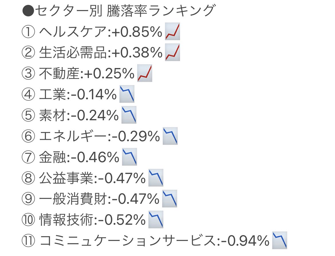 morizotwi's tweet photo. 12/7米国株状況🇺🇸
おはようございます☀

●主要指数
・S&amp;P500   3933.77   -0.19%📉
・NYダウ  33596.88  +0.00%📈
・NASDAQ100   11490.92   -0.51%📉
・ラッセル2000   1806.90   -0.31%📉

●恐怖,強欲指数
・VIX:22.67😨
・VXN:28.11🙂

今日も良い一日を✨

#米国株
#投資家さんと繋がりたい https://t.co/QQJzZTaPr6