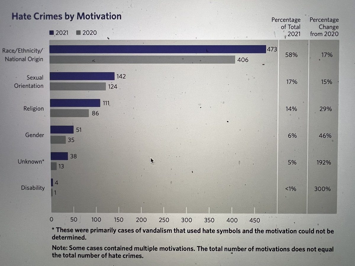 dwannb's tweet photo. In a report released today, Black Americans in LA are 46% of hate crime victims and only 9% of the population.
219 crimes against black Americans. Up from 169 in 2020. Asians had a grand total of 77 acts of violence against them.
Full report below.
https://t.co/4zTCC7XnRn https://t.co/UhZBWMiOUg