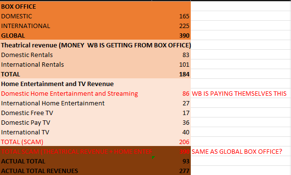 WayneG1939's tweet photo. @DiscussingFilm It didn't. It's a scam. The Rock + Deadline are adding an 86 million dollars that WB paid to themselves to make the film look profitable. Without it, it's losing 61 million. https://t.co/0Y98AmtZuH