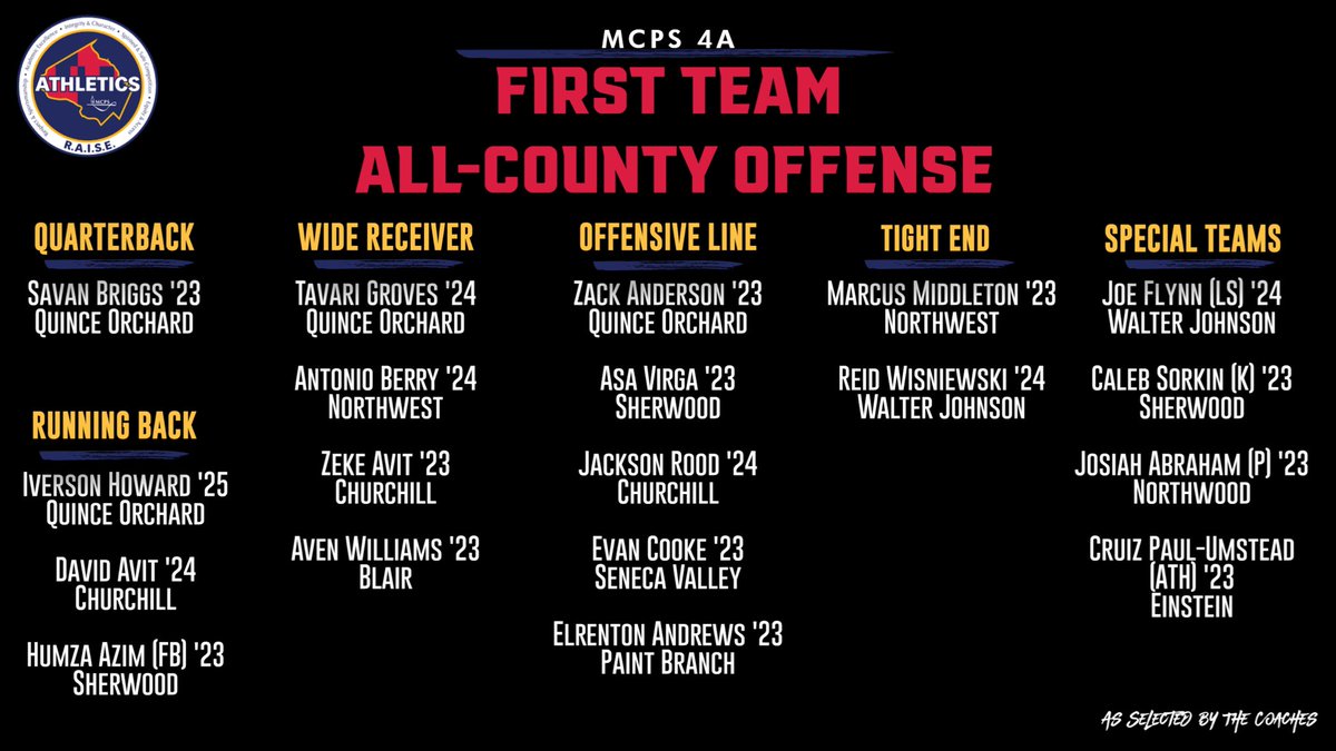 SVHSFootball's tweet photo. Congrats to @Evan14Cooke @1Thuggin4 @Yeahdatsheem_ on making the MoCo All County Team #TheValley https://t.co/pOJHAqC1cL