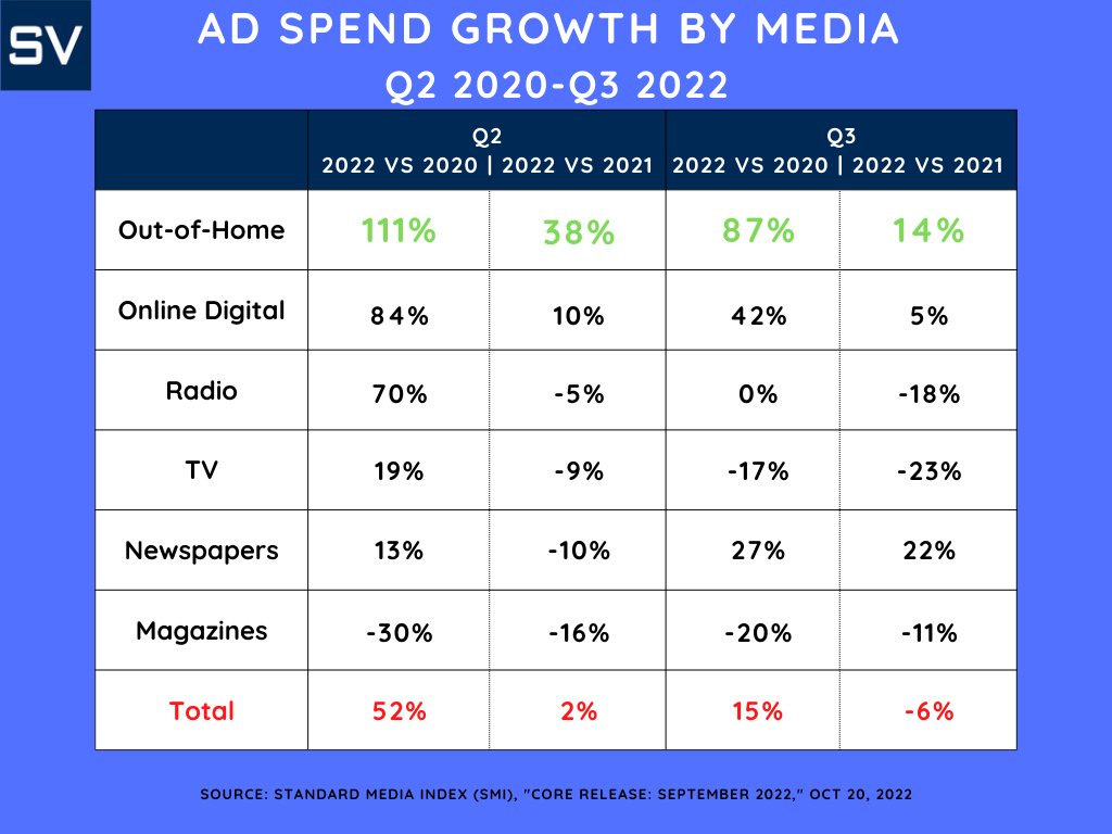 signvalue's tweet image. As of Q2 2022, OOH ad spend is recovering faster than any other media. In fact, it has bounced back 111% since the Covid-19 recession that started in Q2 2020.