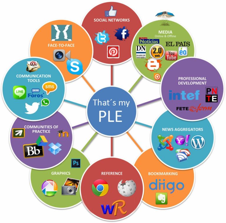 GricelModa's tweet photo. ¿Sabes que es un #PLE y para que sirve?
El Entorno Personal de Aprendizaje, son herramientas que se pueden categorizar, dependiendo las necesidades de #aprendizaje. Actualmente sirve para conocer las distintas herramientas que utilizan los estudiantes a diario. https://t.co/zIXm2hhSck