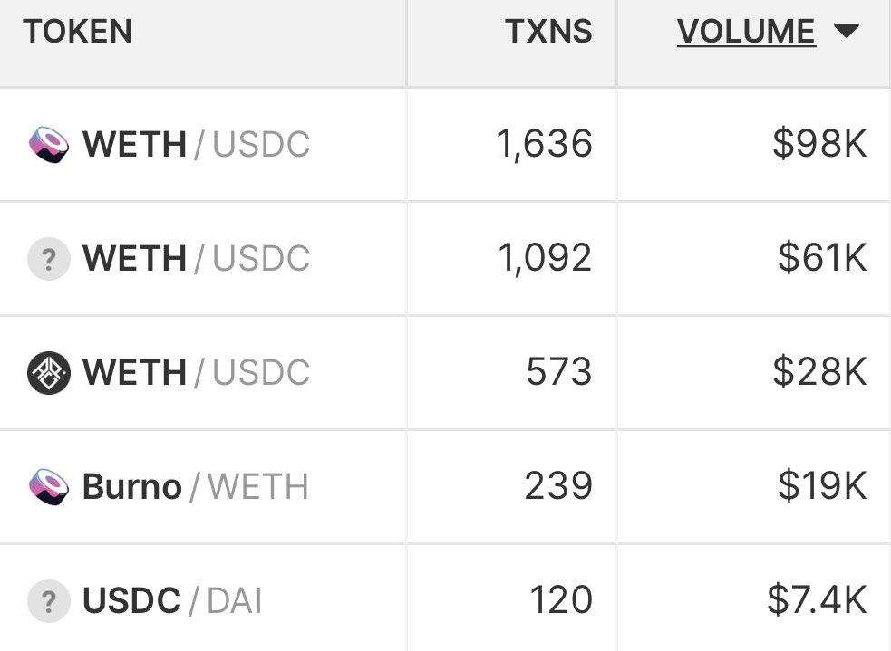 burnovatoken's tweet photo. $burno is the 4th by volumen in Arbitrum Nova 🔥

Together with $burni is a way to help discover the whole Arbitrum ecosystem. https://t.co/bjIGVFDAIf