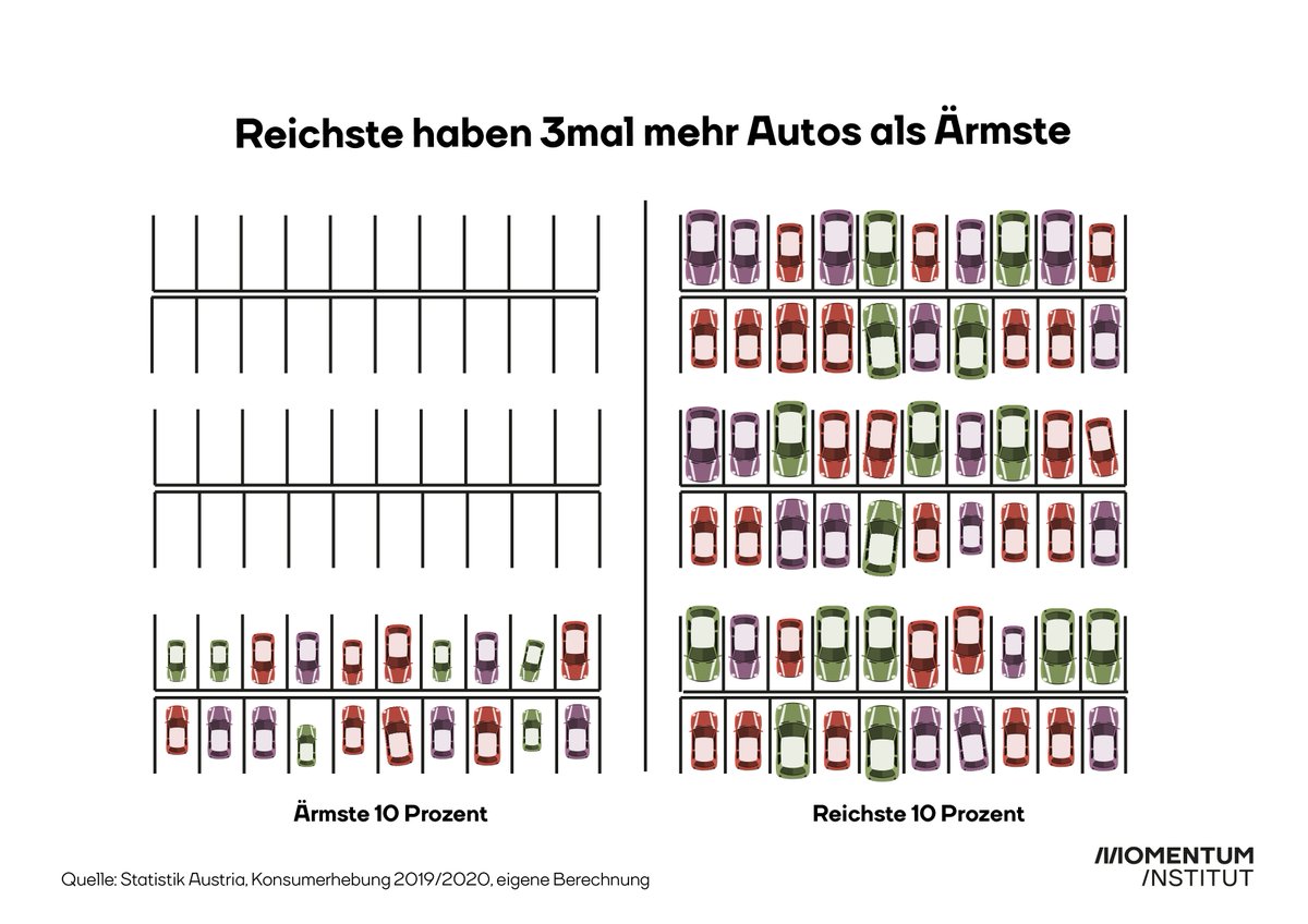 mom_inst's tweet photo. Die autozentrierte Verkehrspolitik ist nicht nur ein klimapolitisches, sondern auch ein soziales Problem. Arme Haushalte können sich oft kein Auto leisten. Der Öffi-Ausbau wäre somit nicht nur klima-, sondern auch sozialpolitisch wichtig. #MIAdventkalender https://t.co/9aHQoCHqc6
