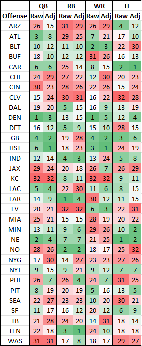 strength of schedule nfl 2022 fantasy