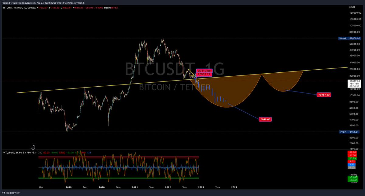 RriskandrewardR's tweet photo. Geniş açı bakmak gerekirse bu grafiğim eski bir grafik. #Btc 20K$'da iken yapmıştım ve ne yazık ki grafik işliyor. 10K ve altı gelir mi ? Bilmiyorum gelmemesi için nakit girişi ve güven ortamın oluşmasi gerekiyor. https://t.co/TJtHltL1KS