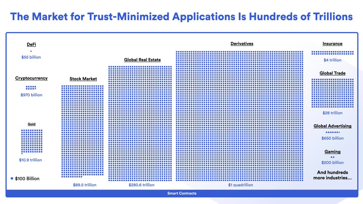 In order for #Web3 to scale to billions of users and secure multi-trillion- dollar markets, its underlying economic mechanisms need to target long-term  sustainability. How staking helps #Chainlink and Web3 scale and why