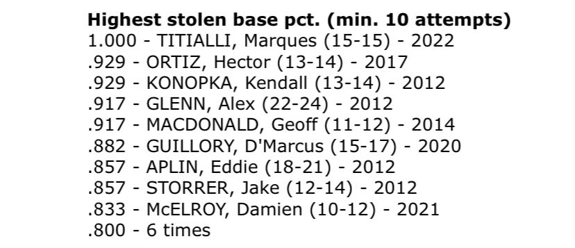 Courterfield's tweet photo. Congrats to former Bulldog Marques Titialli for setting the new single season stolen base percentage record for @ACUBaseball1 #BulldogAlumni https://t.co/W6gyJvAOLZ