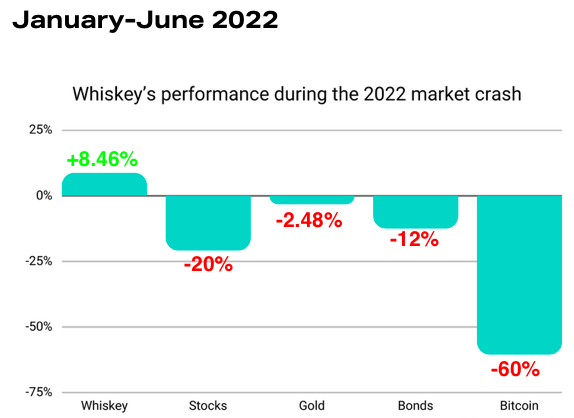 WhiskeesNFTs's tweet photo. Even bear markets agree... whiskey casks are a great asset to own during market downtrends.  Learn what Whiskees NFTs can do for your #CardanoNFT collection and get access to 'real yield' by simply owning an NFT🥃

Learn more @ https://t.co/qWtcCdQLGi

#WhiskeyCasks #AsCNFTs #ADA https://t.co/F8jaQKHAvb