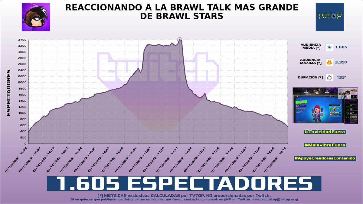 tvtop_es's tweet photo. ¡#GoDeiK 🎮 HA EMITIDO en #Twitch! Nuestros datos 🧐 :

▶️ ESPECTADORES 👁️ : 1.605
▶️ RANKING EN CANAL [últimas 100 emisiones] 📊 : 1º 🔝💪🏾
▶️ MINUTO DE ORO 🔥 : 3.397 [17:17h]

#JustChatting #BrawlStars https://t.co/WKMys1go0u
