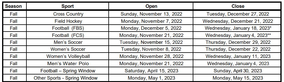Fall undergrad SAs looking to enter the transfer portal, be mindful of window deadlines:
Field Hockey: Closes 12/21/22 🏑
Women's Soccer: Closes 12/22/22 ⚽️
Men's &amp; Women's XC: Closes 12/27/22 🏃
Women's Volleyball: Closes 1/11/23 🏐
FBS Football: Closes 1/18/23 🏈