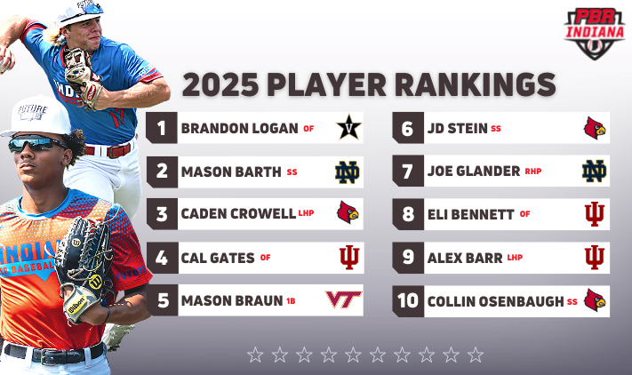 PrepBaseballIN's tweet photo. 𝟚𝟘𝟚𝟝 ℝ𝕒𝕟𝕜𝕚𝕟𝕘𝕤 𝕌𝕡𝕕𝕒𝕥𝕖📈
𝗜𝗡𝗗𝗜𝗔𝗡𝗔
▪️Movement in Top 🔟
▪️1⃣3⃣ Power 5 commits
▪️ Uncommitted Talent
▪️Expansion to 1⃣2⃣5⃣ players
Breakdown of top uncommitted talent & Full List 👇
🔗https://t.co/PVMtrcb3a4
@prepbaseball || @ShooterHunt https://t.co/pyH4x2oOGE