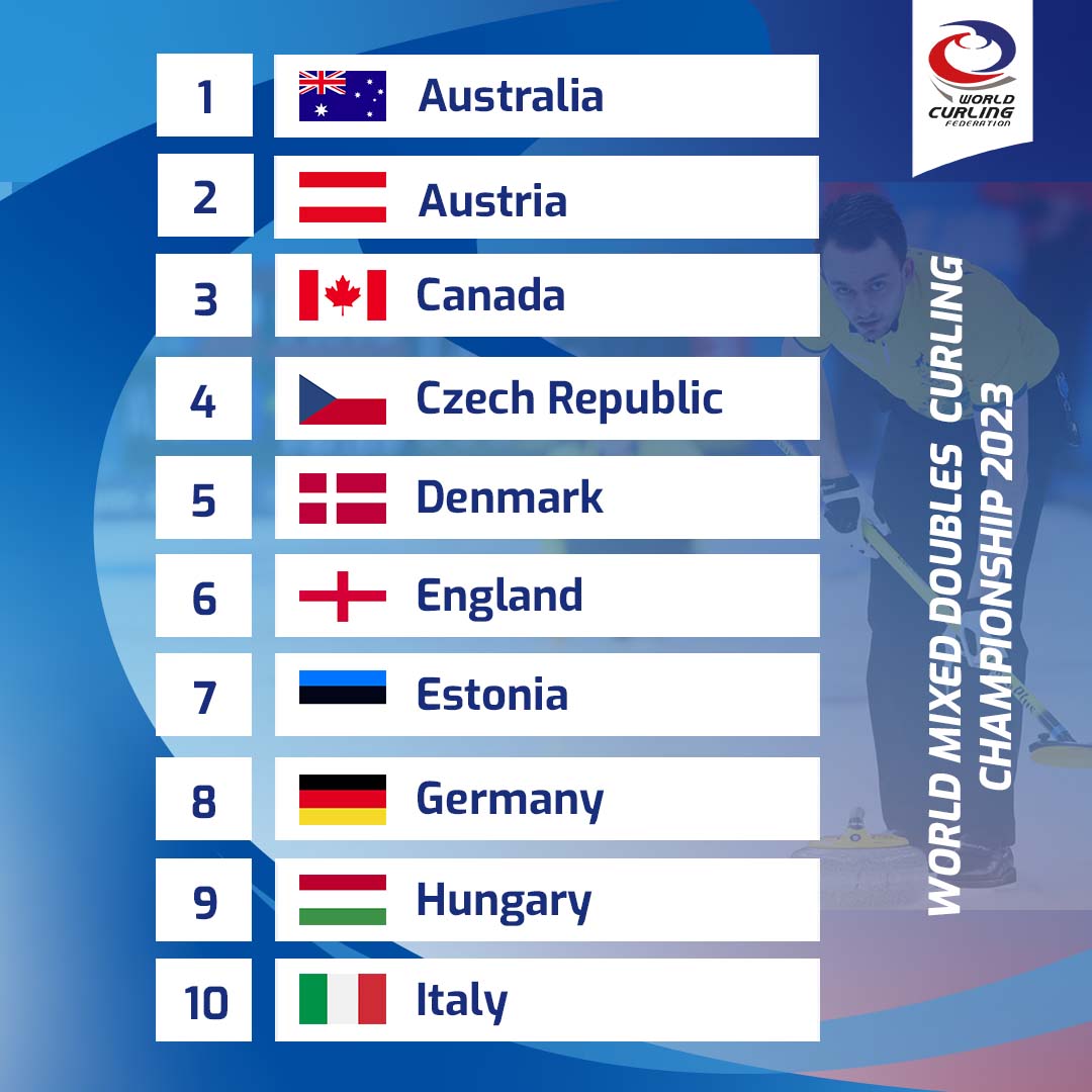 worldcurling's tweet photo. The World Mixed Doubles field is set for 2023! 🏆☑️

#WMDCC2023 | #Curling https://t.co/awnXOcv2HX