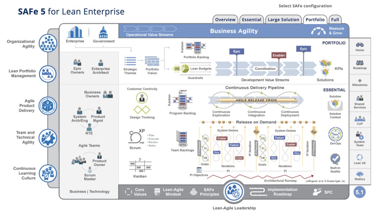 Why is SAFe so bad? It's a huge in-agile bureaucratic morass. Just look at 👇. Where are the people doing the work? Where's the customer? It's entirely about big centralized control-based management getting bigger. It violates every Lean and every Agile principle.