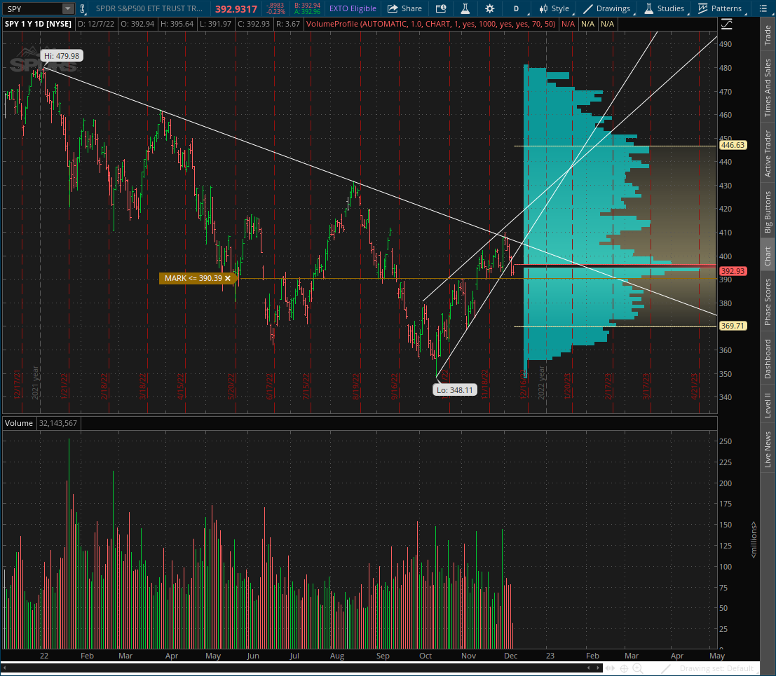 AZTraderJim's tweet photo. $SPY $SPX #SP500 Pattern playing out perfectly and sitting on good support here to the 390 area. Would not be surprised to see a drop to 390 area then a relief bounce. Any test of 400 area will likely be sold. https://t.co/Idu2AV7tmQ