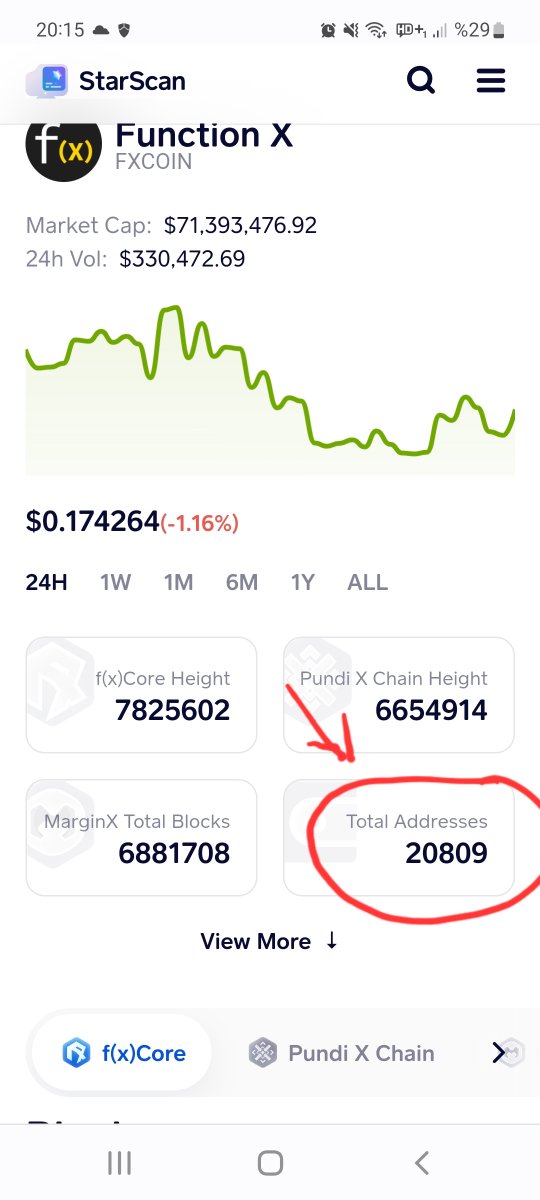 Cryptowarss's tweet photo. $Fx #Fxwallet just past the 20k new wallet adress.
#decentralized 
#DeFi #DEX 
#MarginX https://t.co/KbS6u7HiOj