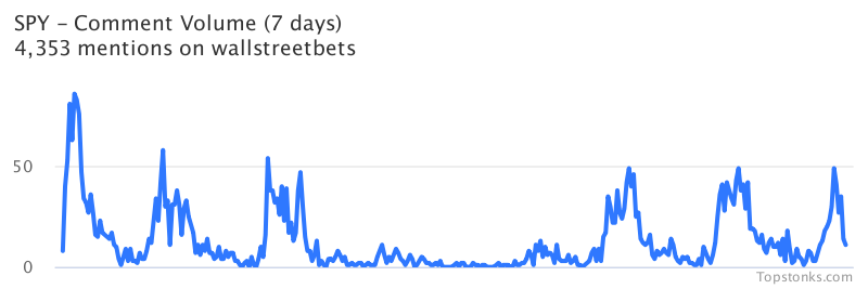 $SPY was the 1st most mentioned on wallstreetbets over the last 24 hours

Via https://t.co/5IkMIPOqQj

#spy    #wallstreetbets  #stockmarket https://t.co/Tz2qG9tH69