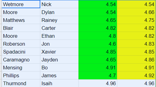 mensingjason's tweet photo. Top 40 times from @JG_Football @_JGathletics Strength class today!   After school guys/girls we will get you next week. https://t.co/qdsrHym8Dr