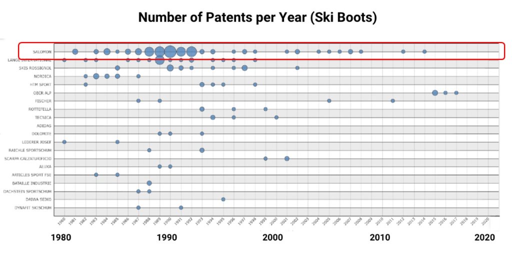 Did you know?

It was in 1979 that Salomon launched into ski boots with the SX90 (rear entry patent).

A prosperous period that made Salomon enter the history of ski boots!

salomon.com/en-gb/who-we-a…
#ski #snow #patents
<a href="/SalomonSports/">Salomon</a>