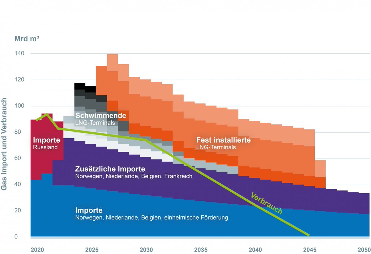 1/ 🚨 Der Ausbau der #LNG Importinfrastruktur in DEU ist überdimensioniert. Die Gesamtkapazität der 11 geplanten Terminals könnte den Import von ca. 50% mehr #Gas ermöglichen als vor dem Krieg aus RUS bezogen wurde. #Klima &amp; wirtschaftl. #Risiken werden hier vernachlässigt. 🧵⤵️