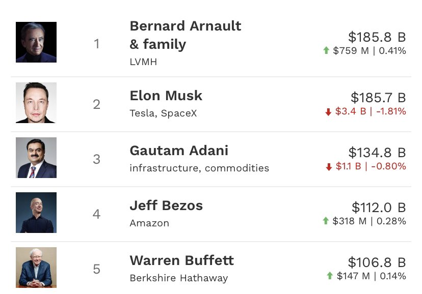 FonsDK's tweet photo. Now that Bernard Arnault overtook Elon as the richest person in the world — does he also inherit the "most harassed" person, which seemed to come with the title, when @elonmusk held it? https://t.co/7T4RrfQchc