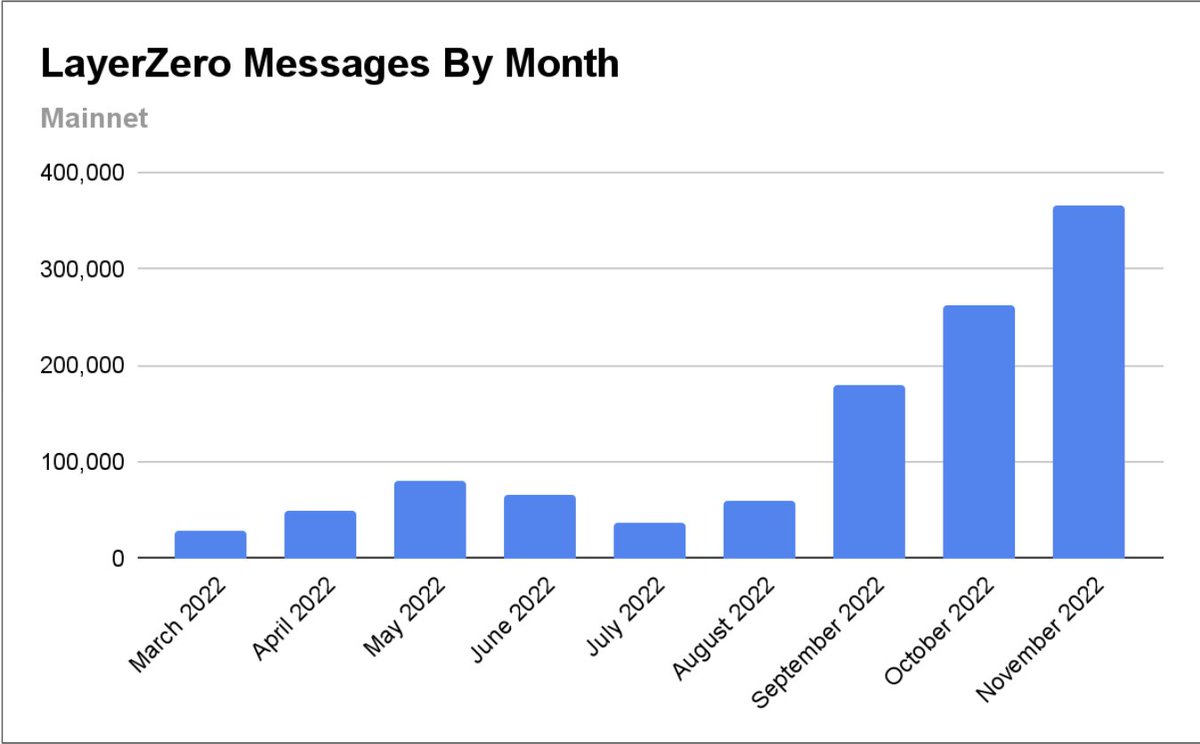 LayerZero Monthly Roundup A Massive November For LayerZero New Chains layerzero-monthly-roundup-a-massive-november-for-layerzero-new-chains
