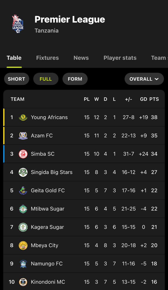 Kama wewe ni shabiki wa Yanga na upo Twitter tafadhali tunaomba RT yako hapa. Majaliwa Stadium tumetoboa tundu kwa mara ya kwanza. Sisi ndio <a href="/yangasc1935/">Young Africans SC</a> 🖤💛💚