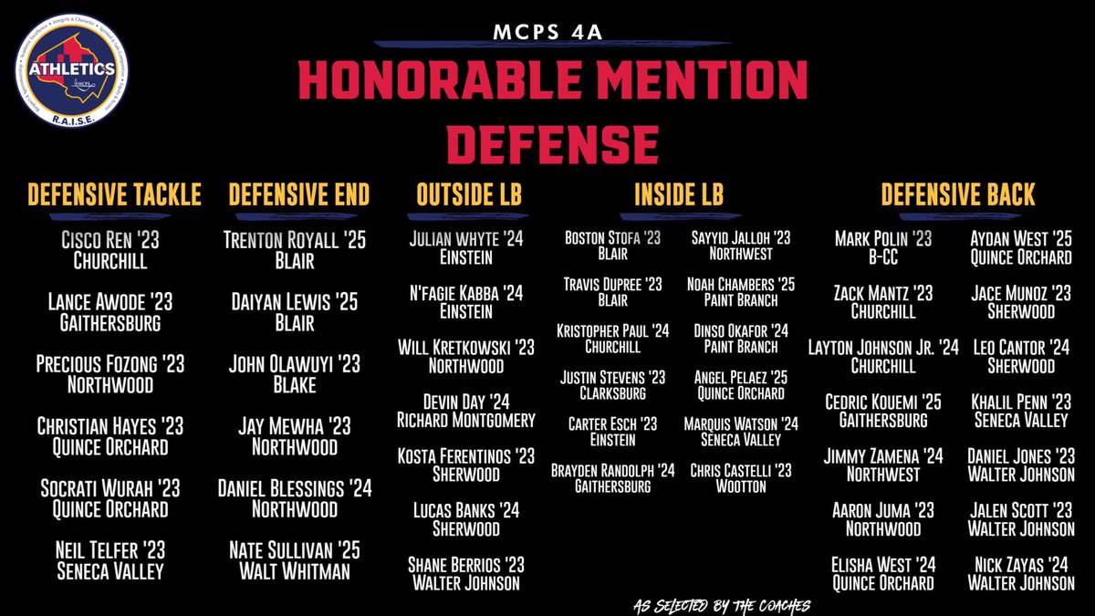 Congrats to <a href="/Neil_V_Telfer/">Neil Telfer</a> <a href="/marquis_2024/">Marquis Watson</a> <a href="/KhalilPenn/">Khalil Penn</a> <a href="/Elijahfrazier3_/">Elijah Frazier</a> <a href="/1k_ty_/">Tyjaun Simmons</a> <a href="/_JB71/">Jack Boulton</a> <a href="/_Deyluvrell/">Tyrell Ramsey</a> for making the 4A All County Team #TheValley #Busdrivers