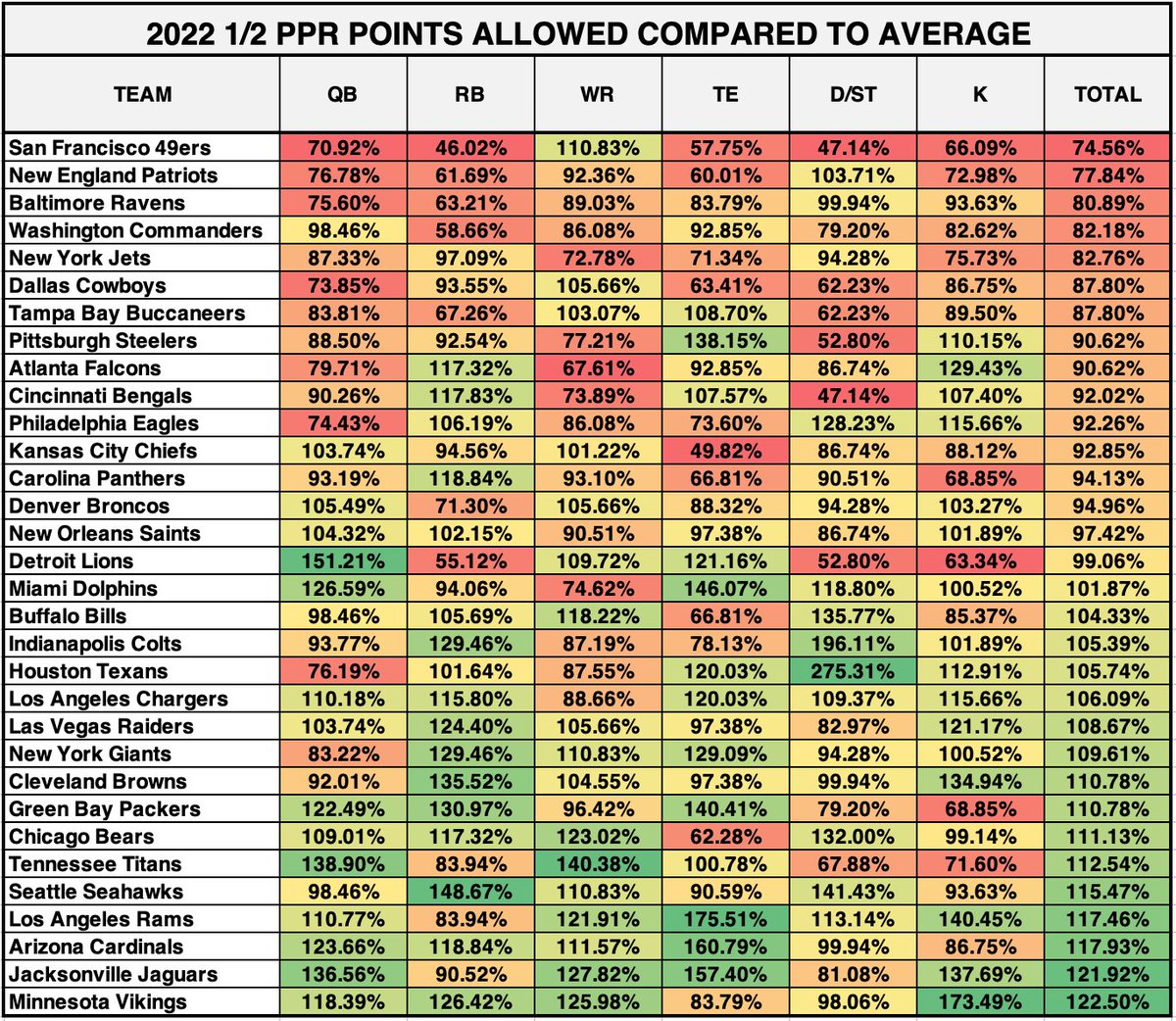 Anthony Staggs on Twitter "Over the last five weeks, here is how each