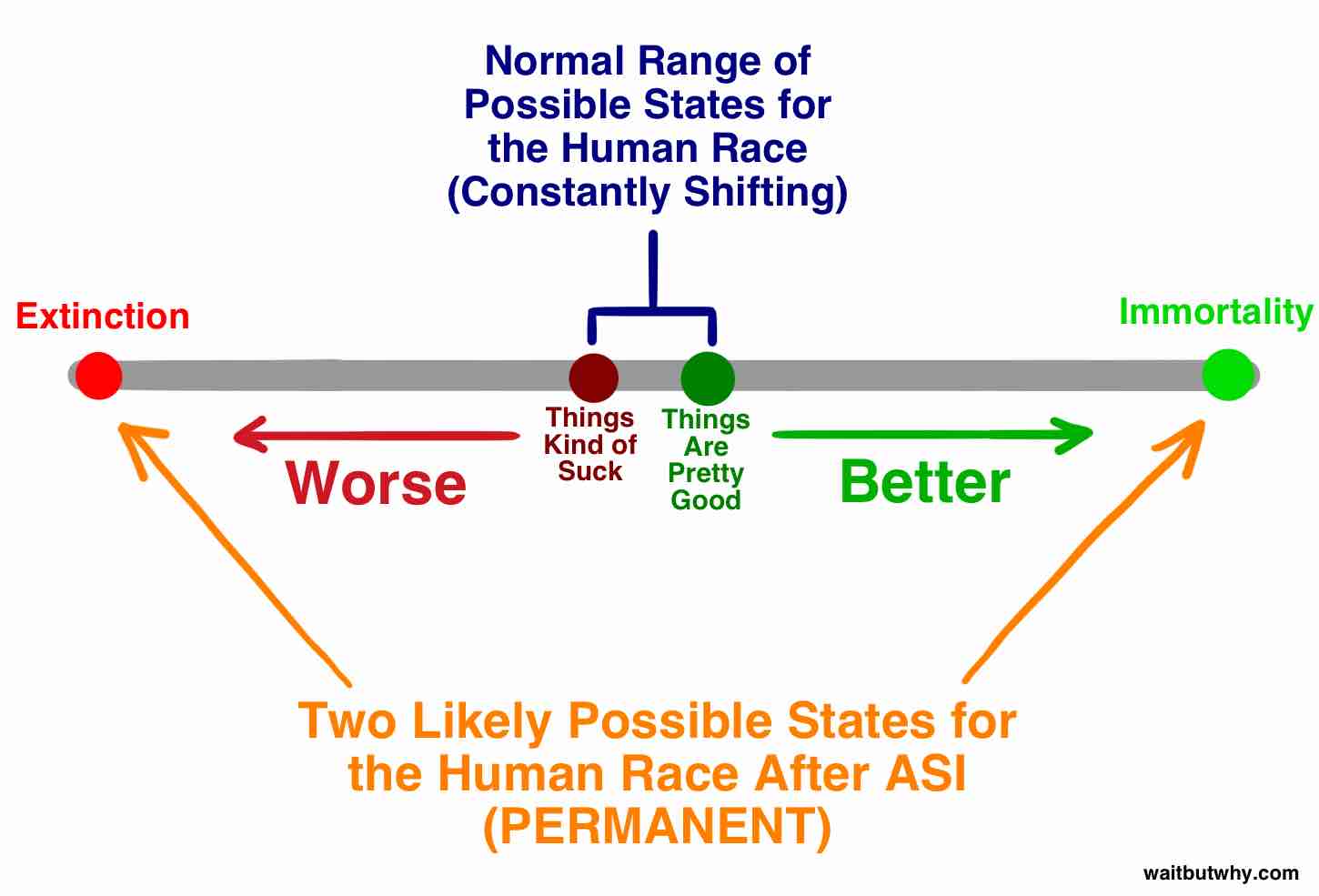 Tim Urban on Twitter: everyone all abuzz about let's revisit a few concepts from my AI post 8 years ago. Hard to say if we're witnessing the beginning the