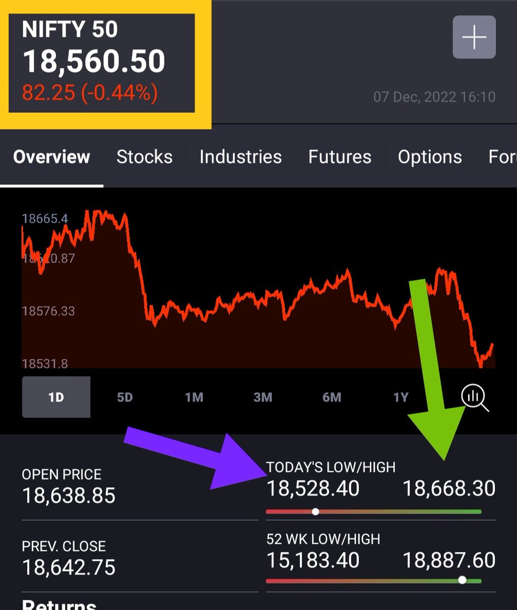 KonnectorsRiskM's tweet photo. 🌹#Nifty, #EMAs, 071222🌷

5EMA - 18633
10EMA - 18593
15EMA - 18522
20EMA - 18446
50EMA - 18067
100EMA - 17687
200EMA - 17303

✅ SPOT - 18560 ✅
*(Below 10EMA)*

#Sep22 L 16747
#Oct22 L 16855
#Nov22 L 17959
 
#01Dec22 H 18887 - ATH
#17Jun22 L 15183 - 52W L

#MaRketsWidKONNECTORS https://t.co/nLf4D5xJzt